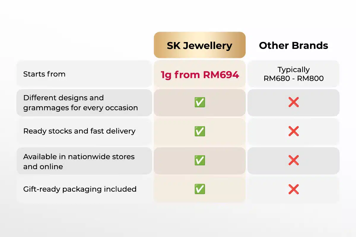 Merlion 1g Gold Bar: 50% OFF Workmanship. From RM694 only.